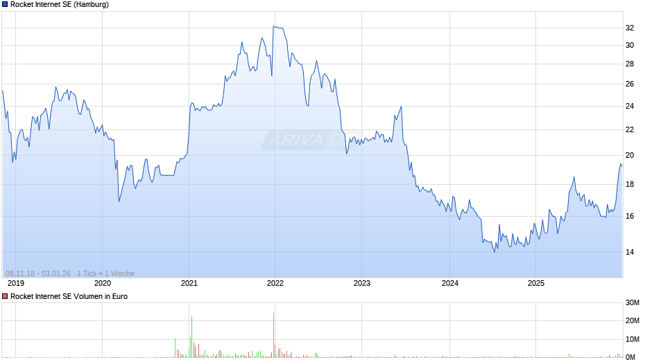 Rocket Internet Chart