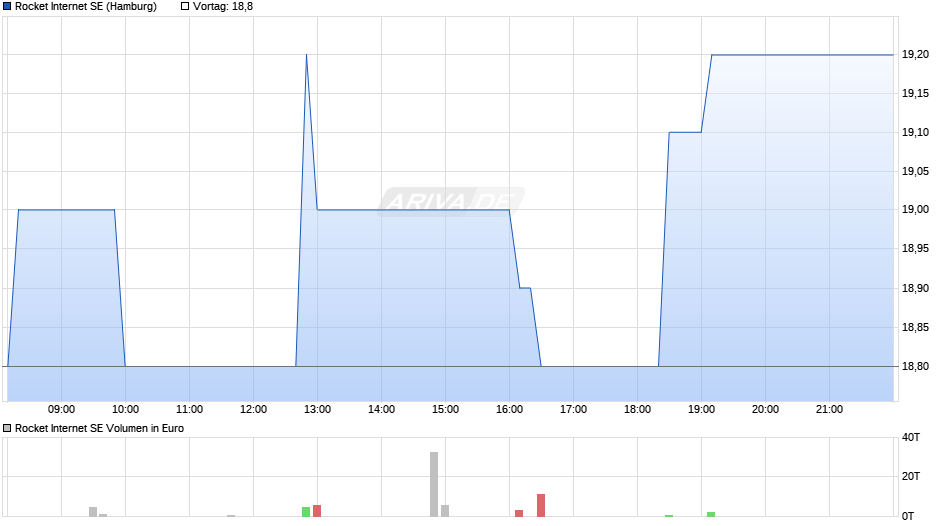 Rocket Internet Chart