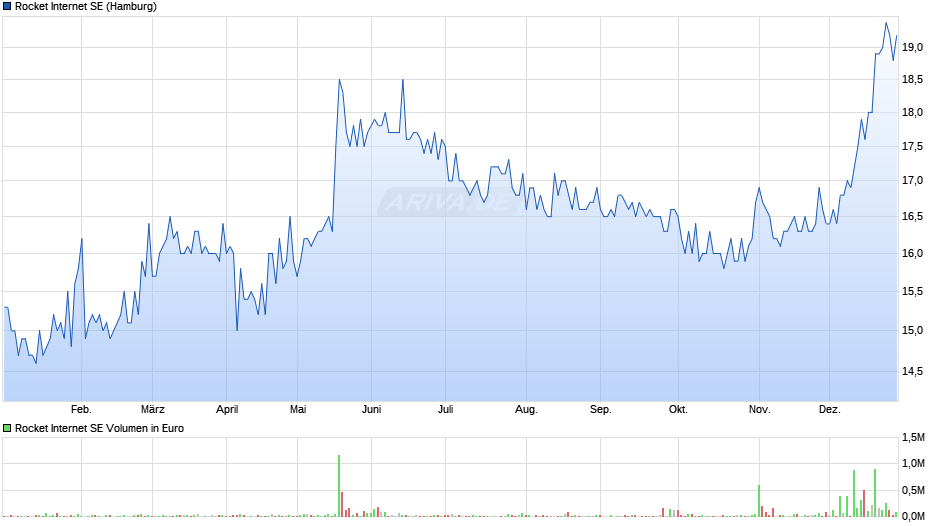Rocket Internet Chart