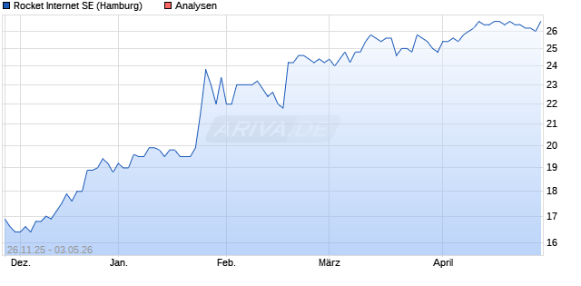 Rocket Internet SE Aktie
