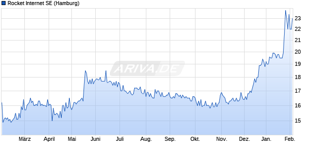 Rocket Internet Aktie Chart