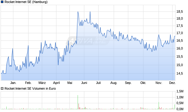Rocket Internet Aktie Chart