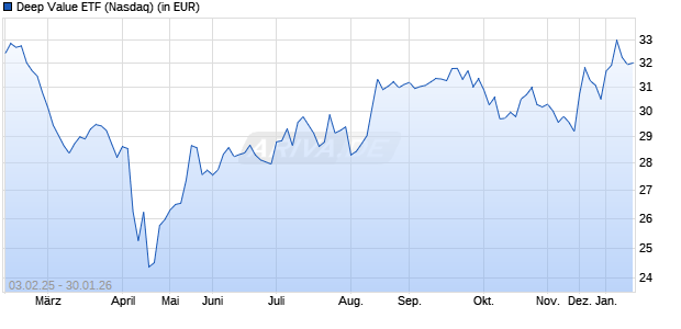 Performance des Deep Value ETF (WKN A14Y93, ISIN US26922A7019)