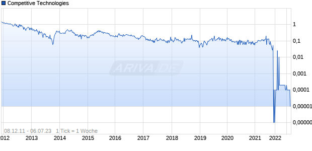 Competitive Technologies Chart