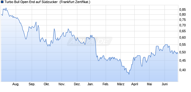 Turbo Bull Open End auf Südzucker [UniCredit Bank . (WKN: HY5NXZ) Chart