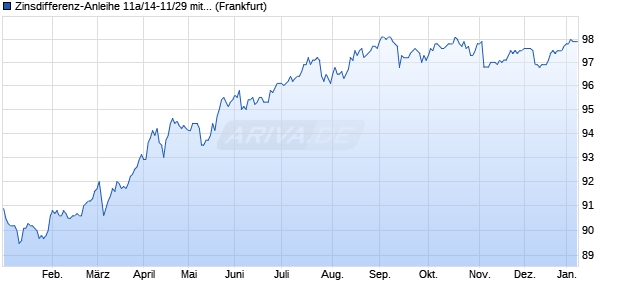 Zinsdifferenz-Anleihe 11a/14-11/29 mit Zielzins auf E. (WKN HLB1KB, ISIN DE000HLB1KB0) Chart