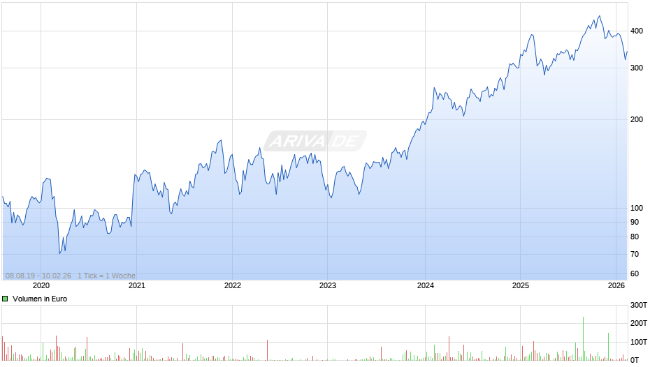 Cyber-Ark Software Chart