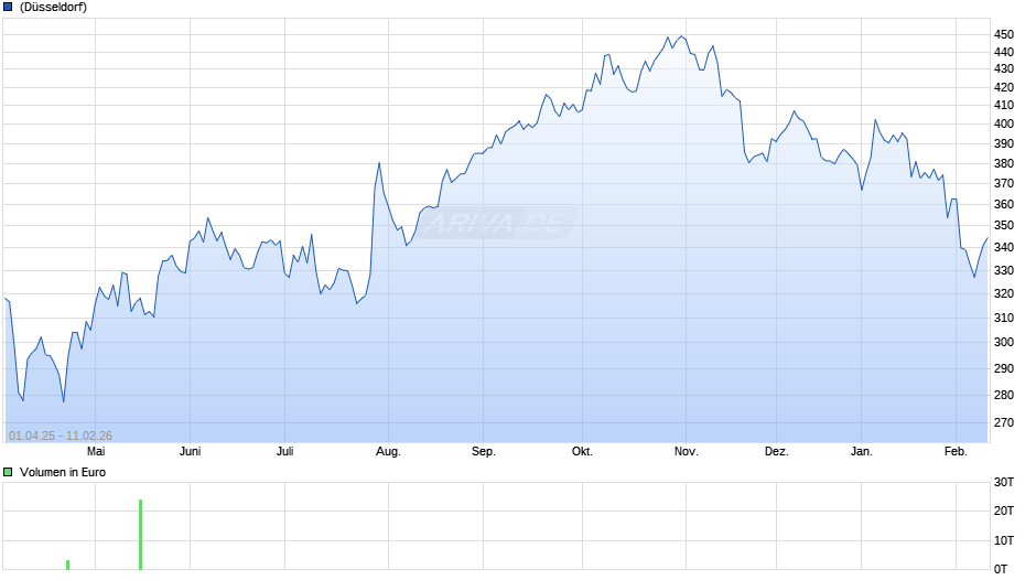 Cyber-Ark Software Chart