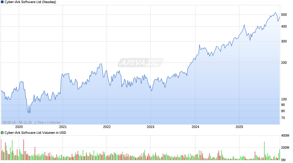 Cyber-Ark Software Chart
