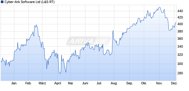 Cyber-Ark Software Aktie Chart