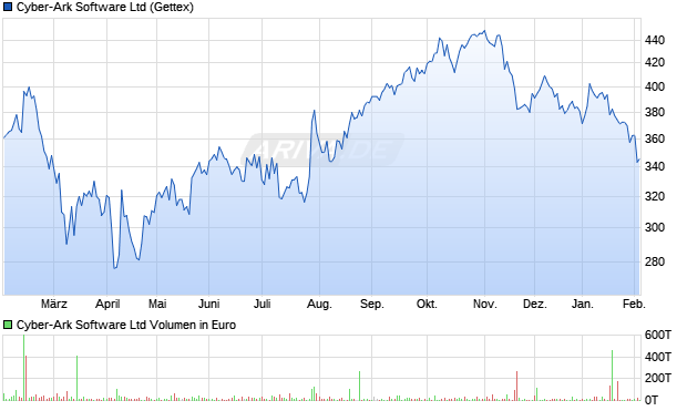 Cyber-Ark Software Aktie Chart