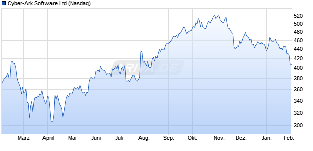 Cyber-Ark Software Aktie Chart