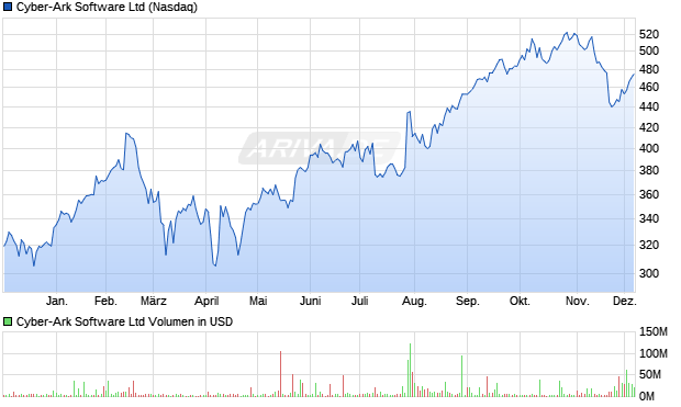 Cyber-Ark Software Aktie Chart