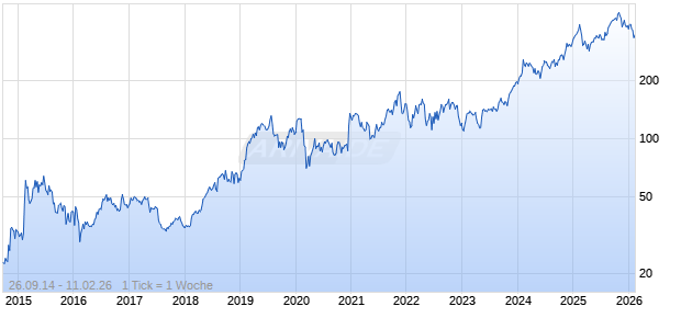 Cyber-Ark Software Ltd Chart