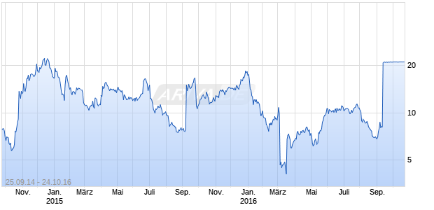 Vitae Pharmaceuticals Chart