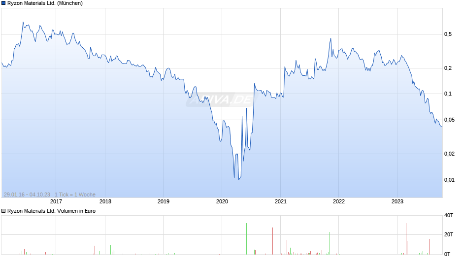 Ryzon Materials Chart