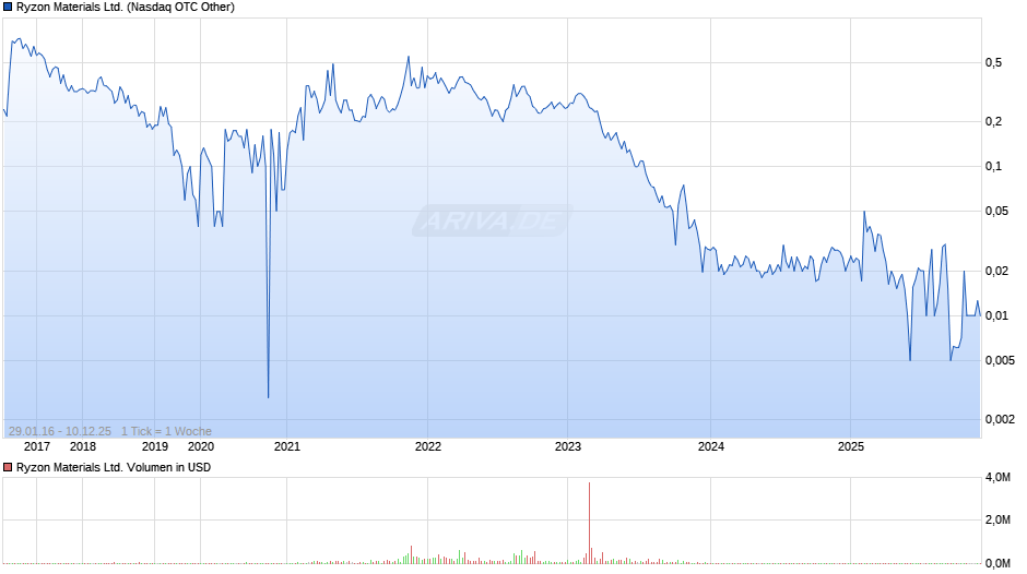 Ryzon Materials Chart