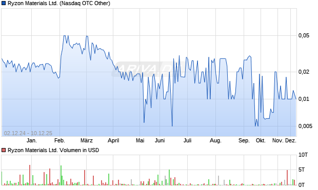Ryzon Materials Aktie Chart
