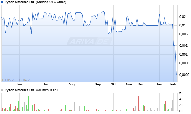 Ryzon Materials Aktie Chart
