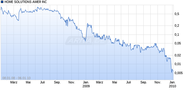 HOME SOLUTIONS AMER INC Chart