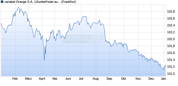 variabel Orange S.A. 14/unbefristet auf 5J EUR Swap (WKN A1ZQNJ, ISIN XS1115498260) Chart