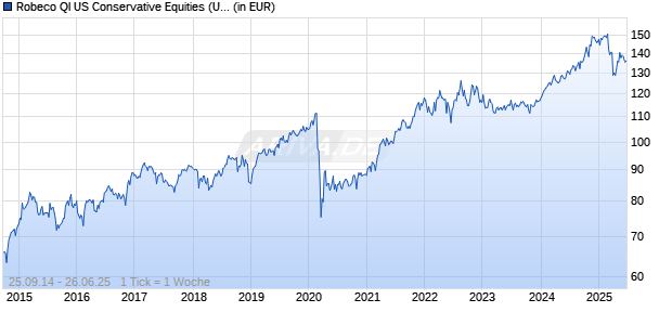 Robeco QI US Conservative Equities (USD) G Chart
