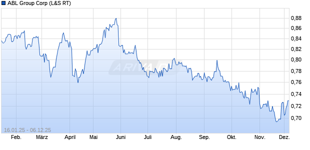 ABL Group Aktie Chart