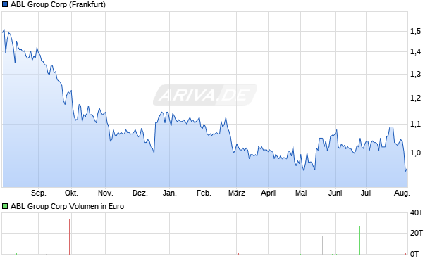 ABL Group Corp Aktie Chart