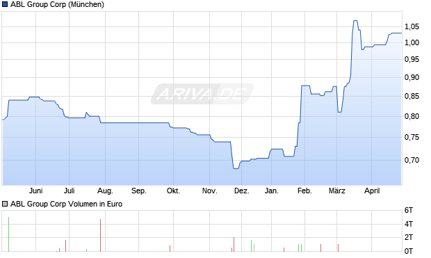 ABL Group Aktie Chart