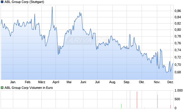 ABL Group Aktie Chart