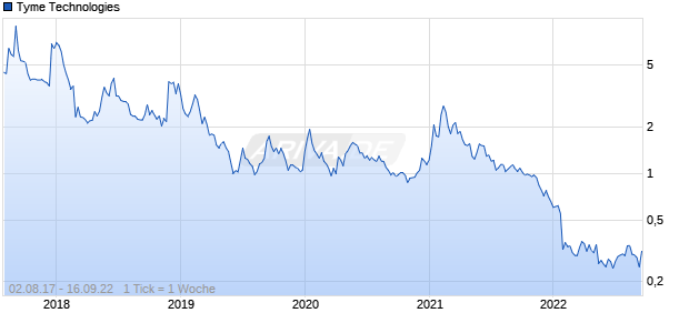 Tyme Technologies Chart