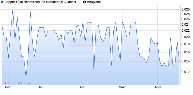 Copper Lake Resources Ltd Aktie
