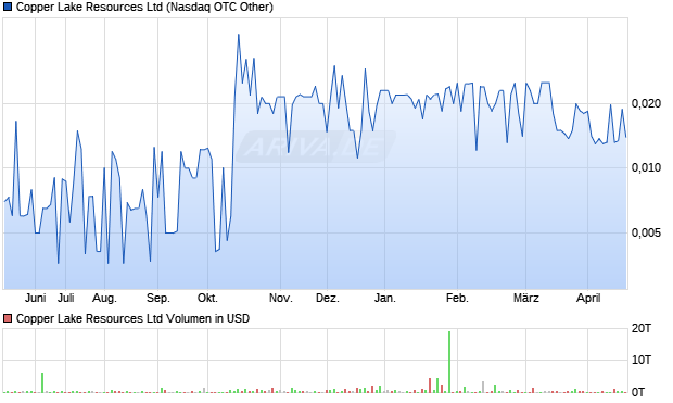Copper Lake Resources Aktie Chart