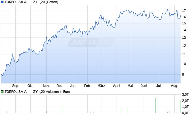 TORPOL SA A       ZY -,20 Aktie Chart