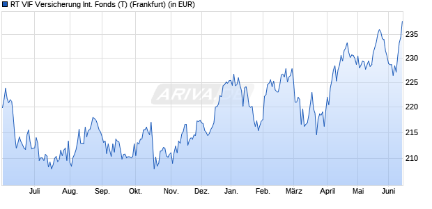 Performance des RT VIF Versicherung International Fonds (T) (WKN 603225, ISIN AT0000858956)