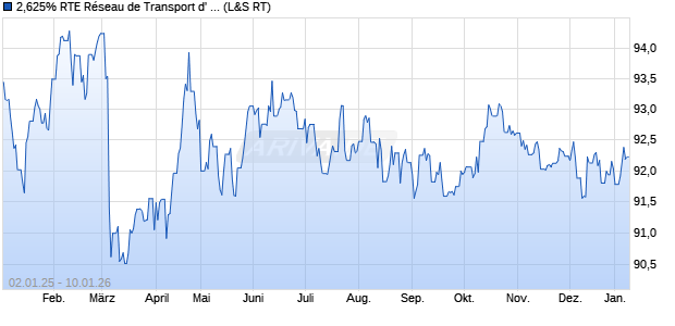 2,625% RTE R&eacute;seau de Transport d' &Eacute;lectricit&eacute; S.A. 1. (WKN A1ZQNX, ISIN FR0012199081) Chart