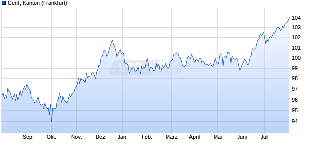 Genf, Kanton (WKN A1ZN8T, ISIN CH0249483667) Chart