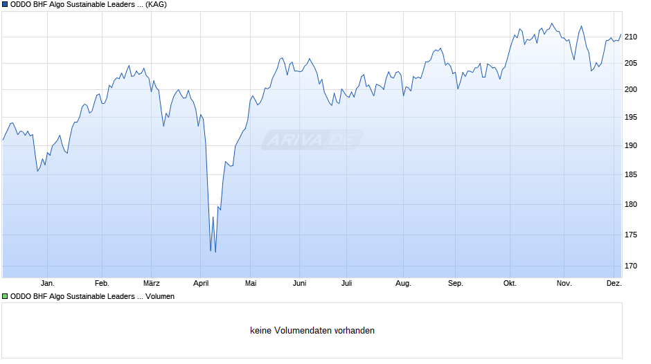 ODDO BHF Algo Sustainable Leaders DIW-EUR Chart
