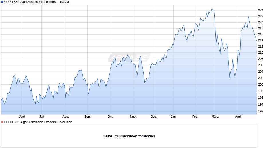 ODDO BHF Algo Sustainable Leaders DIW-EUR Chart