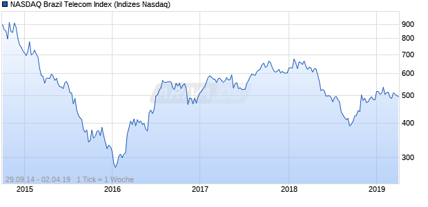 NASDAQ Brazil Telecom Index Chart