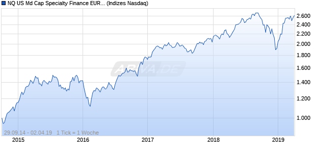 NQ US Md Cap Specialty Finance EUR NTR Index Chart