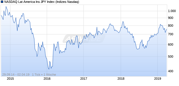 NASDAQ Lat America Ins JPY Index Chart