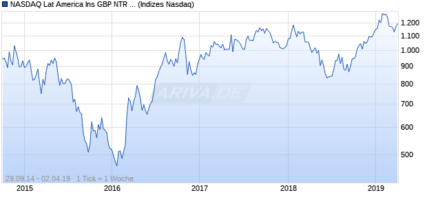 NASDAQ Lat America Ins GBP NTR Index Chart