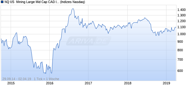 NQ US  Mining Large Mid Cap CAD Index Chart