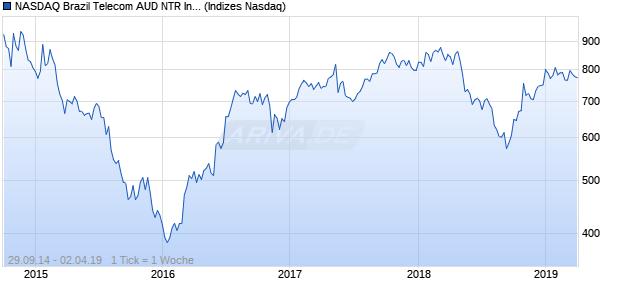 NASDAQ Brazil Telecom AUD NTR Index Chart