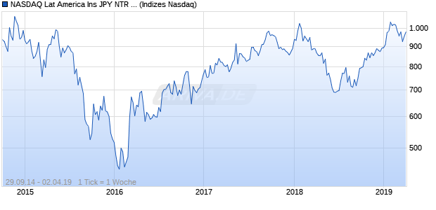NASDAQ Lat America Ins JPY NTR Index Chart