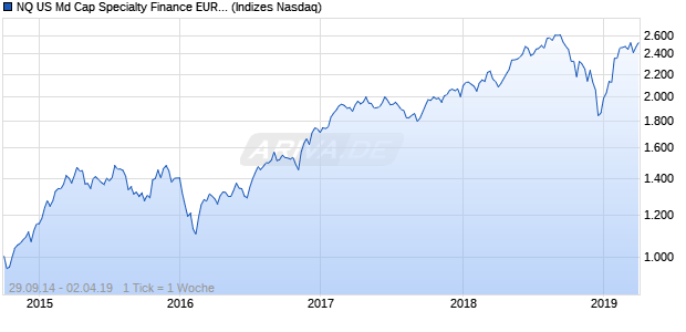 NQ US Md Cap Specialty Finance EUR Index Chart