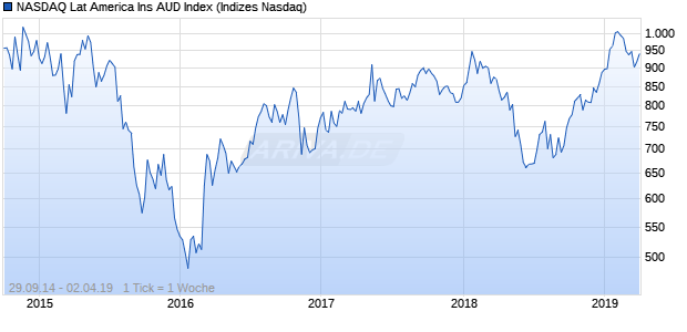 NASDAQ Lat America Ins AUD Index Chart