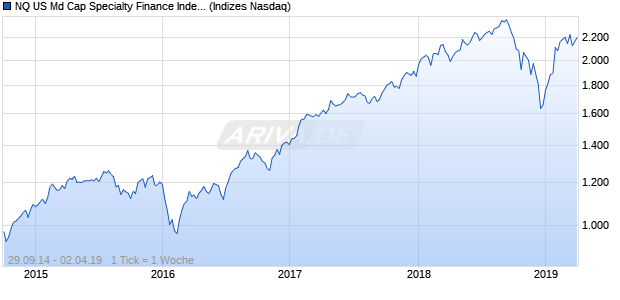 NQ US Md Cap Specialty Finance Index Chart