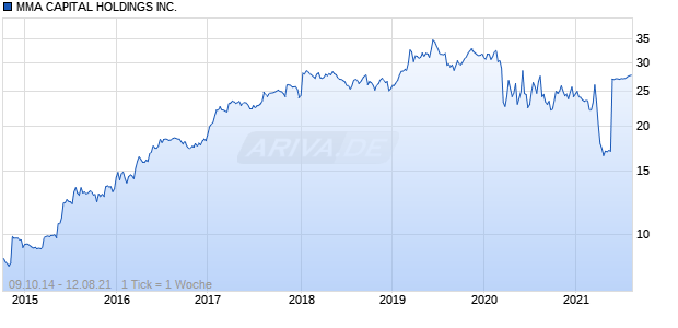 MMA CAPITAL HOLDINGS INC. Chart